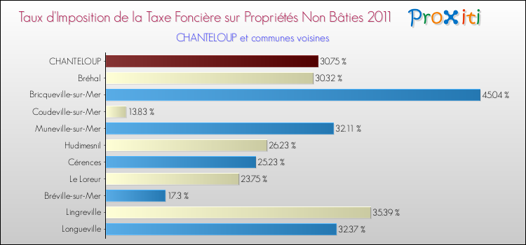 Taux d'imposition de la taxe foncière sur les immeubles et terrains non batis 2011 pour CHANTELOUP et les communes proches Comparaison des taux d'imposition de la taxe foncière sur les immeubles et terrains non batis 2011 pour CHANTELOUP et les communes voisines