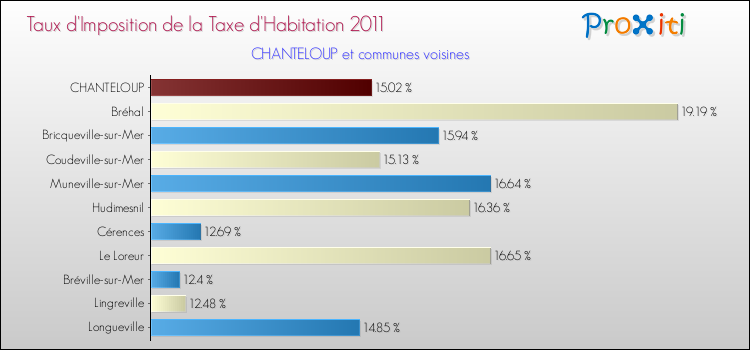 Taux d'imposition de la taxe d'habitation 2011 pour CHANTELOUP et les communes proches Comparaison des taux d'imposition de la taxe d'habitation 2011 pour CHANTELOUP et les communes voisines