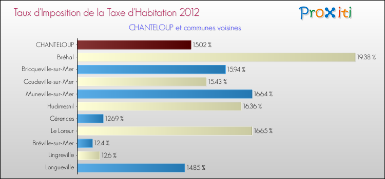 Taux d'imposition de la taxe d'habitation 2012 pour CHANTELOUP et les communes proches Comparaison des taux d'imposition de la taxe d'habitation 2012 pour CHANTELOUP et les communes voisines