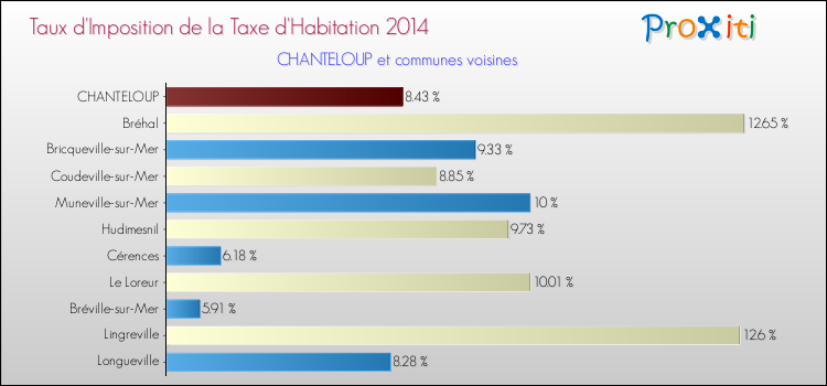 Taux d'imposition de la taxe d'habitation 2014 pour CHANTELOUP et les communes proches Comparaison des taux d'imposition de la taxe d'habitation 2014 pour CHANTELOUP et les communes voisines