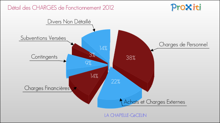 Décomposition des Charges de Fonctionnement 2012 de la commune de LA CHAPELLE-CéCELIN Charges de Fonctionnement 2012 pour la commune de LA CHAPELLE-CéCELIN