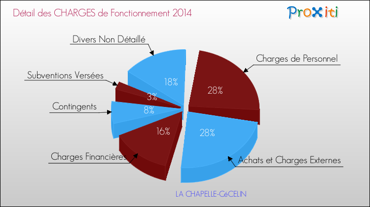 Décomposition des Charges de Fonctionnement 2014 de la commune de LA CHAPELLE-CéCELIN Charges de Fonctionnement 2014 pour la commune de LA CHAPELLE-CéCELIN