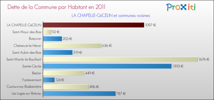 Dette par habitant de la commune en 2011 pour LA CHAPELLE-CéCELIN et les communes proches Comparaison de la dette par habitant de la commune en 2011 pour LA CHAPELLE-CéCELIN et les communes voisines