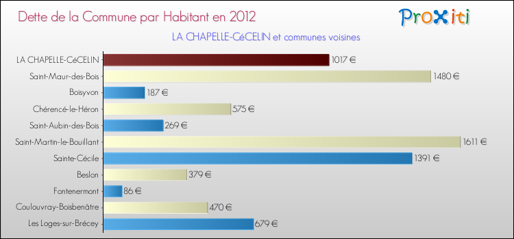 Dette par habitant de la commune en 2012 pour LA CHAPELLE-CéCELIN et les communes proches Comparaison de la dette par habitant de la commune en 2012 pour LA CHAPELLE-CéCELIN et les communes voisines