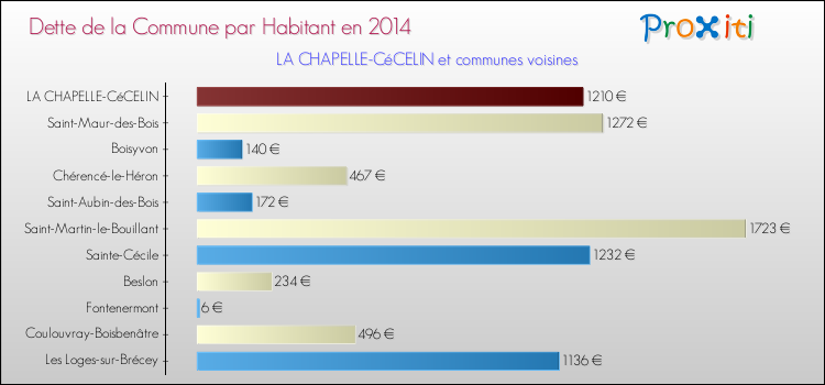 Dette par habitant de la commune en 2014 pour LA CHAPELLE-CéCELIN et les communes proches Comparaison de la dette par habitant de la commune en 2014 pour LA CHAPELLE-CéCELIN et les communes voisines