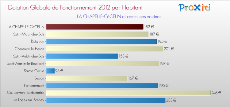 Montant des dotations globales de fonctionnement DGF par Habitant pour LA CHAPELLE-CéCELIN et les communes proches Comparaison des des dotations globales de fonctionnement DGF par habitant pour LA CHAPELLE-CéCELIN et les communes voisines