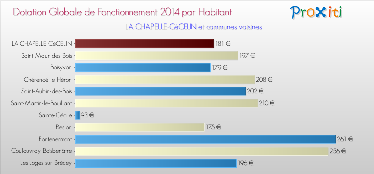 Montant des dotations globales de fonctionnement DGF par Habitant pour LA CHAPELLE-CéCELIN et les communes proches en 2014. Comparaison des des dotations globales de fonctionnement DGF par habitant pour LA CHAPELLE-CéCELIN et les communes voisines en 2014.