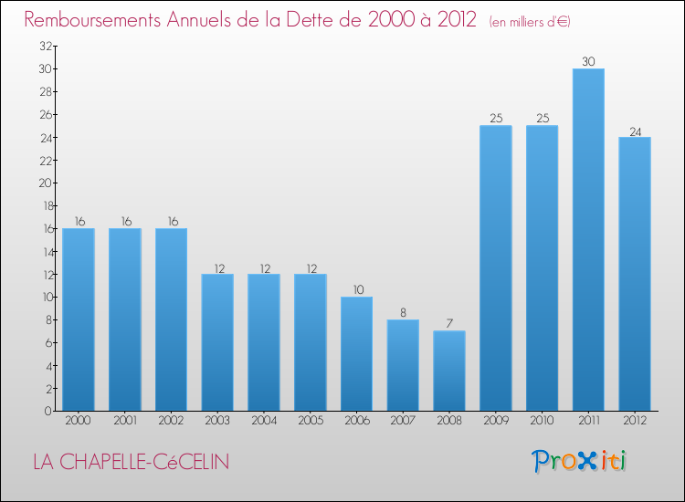 Evolution de l'annuité de la dette pour la commune de LA CHAPELLE-CéCELIN de 2000 à 2012 Annuités de la dette pour LA CHAPELLE-CéCELIN de 2000 à 2012