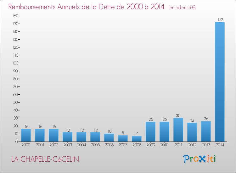 Evolution de l'annuité de la dette pour la commune de LA CHAPELLE-CéCELIN de 2000 à 2014 Annuités de la dette pour LA CHAPELLE-CéCELIN de 2000 à 2014