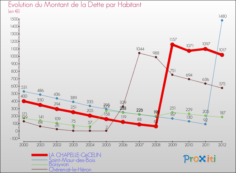 Evolution de la dette par habitant pour la commune de LA CHAPELLE-CéCELIN et les communes proches de 2000 à 2012 Comparaison de la dette par habitant pour LA CHAPELLE-CéCELIN et les communes voisines de 2000 à 2012