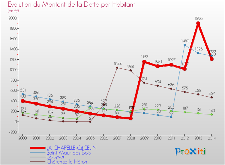 Evolution de la dette par habitant pour la commune de LA CHAPELLE-CéCELIN et les communes proches de 2000 à 2014 Comparaison de la dette par habitant pour LA CHAPELLE-CéCELIN et les communes voisines de 2000 à 2014