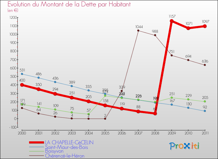 Evolution de la dette par habitant pour la commune de LA CHAPELLE-CéCELIN et les communes proches Comparaison de la dette par habitant pour LA CHAPELLE-CéCELIN et les communes voisines