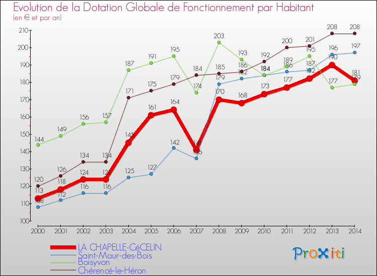 Evolution et montant de la dotation globale de fonctionnement par Habitant pour LA CHAPELLE-CéCELIN et les communes proches de 2000 à 2014. Comparaison des dotations globales de fonctionnement par habitant pour LA CHAPELLE-CéCELIN et les communes voisines de 2000 à 2014.