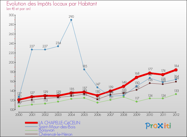 Evolution et montant des impôts locaux par Habitant pour LA CHAPELLE-CéCELIN et les communes proches Comparaison des impôts locaux par habitant pour LA CHAPELLE-CéCELIN et les communes voisines