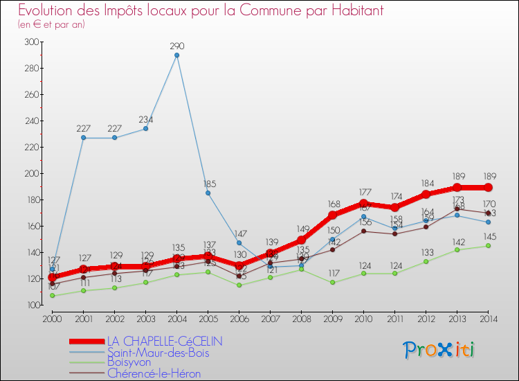 Evolution et montant des impôts locaux par Habitant pour LA CHAPELLE-CéCELIN et les communes proches de 2000 à 2014 Comparaison des impôts locaux par habitant pour LA CHAPELLE-CéCELIN et les communes voisines de 2000 à 2014