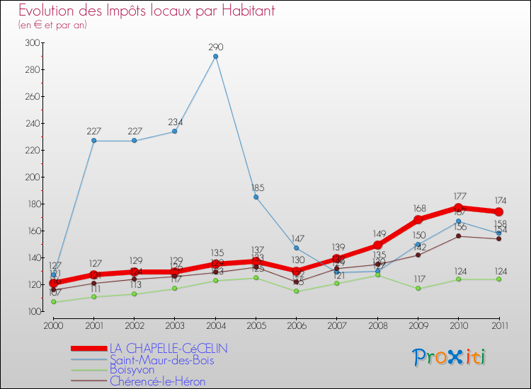 Evolution et montant des impôts locaux par Habitant pour LA CHAPELLE-CéCELIN et les communes proches Comparaison des impôts locaux par habitant pour LA CHAPELLE-CéCELIN et les communes voisines