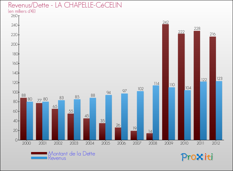 Evolution comparée de la dette et des revenus pour la commune de LA CHAPELLE-CéCELIN de 2000 à 2012 Comparaison de la dette et des revenus pour LA CHAPELLE-CéCELIN de 2000 à 2012