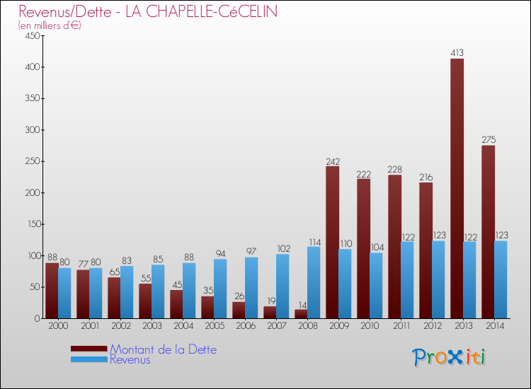 Evolution comparée de la dette et des revenus pour la commune de LA CHAPELLE-CéCELIN de 2000 à 2014 Comparaison de la dette et des revenus pour LA CHAPELLE-CéCELIN de 2000 à 2014