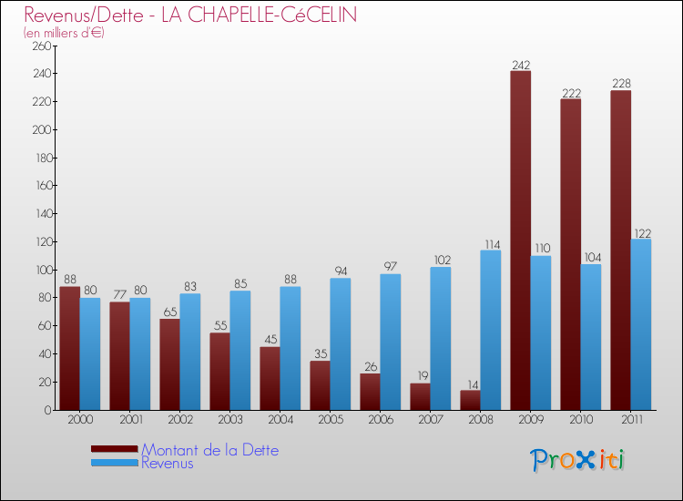 Evolution comparée de la dette et des revenus pour la commune de LA CHAPELLE-CéCELIN de 2000 à 2011 Comparaison de la dette et des revenus pour LA CHAPELLE-CéCELIN de 2000 à 2011