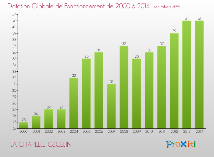 Evolution du montant de la Dotation Globale de Fonctionnement pour la commune de LA CHAPELLE-CéCELIN de 2000 à 2014 Evolution du montant de la Dotation Globale de Fonctionnement pour LA CHAPELLE-CéCELIN de 2000 à 2014