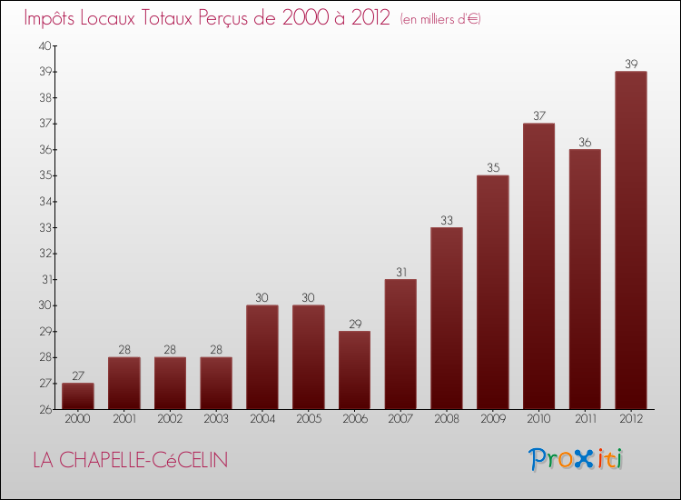 Evolution des Impôts Locaux pour la commune de LA CHAPELLE-CéCELIN de 2000 à 2012 Evolution des Impôts Locaux pour LA CHAPELLE-CéCELIN de 2000 à 2012