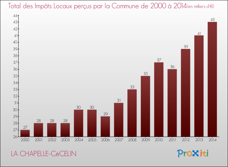 Evolution des Impôts Locaux pour la commune de LA CHAPELLE-CéCELIN de 2000 à 2014 Evolution des Impôts Locaux pour LA CHAPELLE-CéCELIN de 2000 à 2014