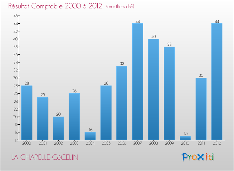 Evolution du résultat comptable pour la commune de LA CHAPELLE-CéCELIN de 2000 à 2012 Evolution du résultat comptable pour LA CHAPELLE-CéCELIN de 2000 à 2012