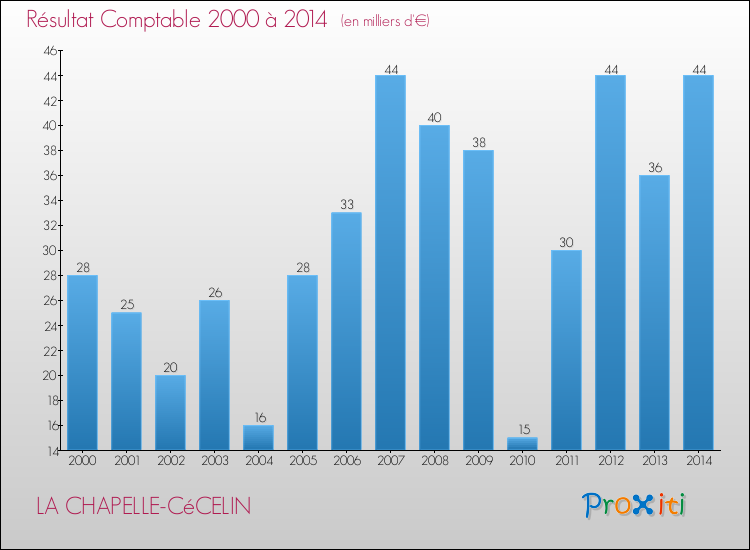 Evolution du résultat comptable pour la commune de LA CHAPELLE-CéCELIN de 2000 à 2014 Evolution du résultat comptable pour LA CHAPELLE-CéCELIN de 2000 à 2014