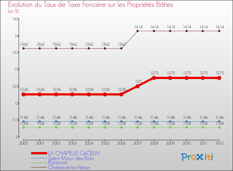 Evolution du taux de la taxe foncière sur le bati pour LA CHAPELLE-CéCELIN et les communes proches de 2000 à 2012 Comparaison des taux de taxe foncière sur le bati pour LA CHAPELLE-CéCELIN et les communes voisines de 2000 à 2012
