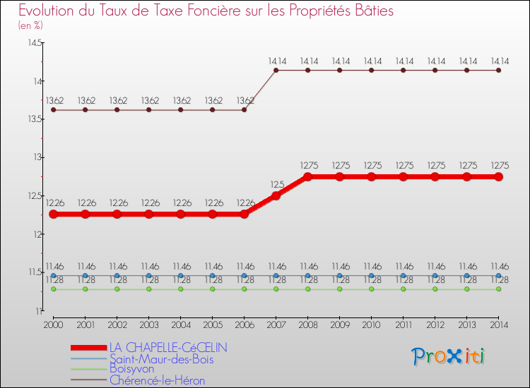 Evolution du taux de la taxe foncière sur le bati pour LA CHAPELLE-CéCELIN et les communes proches de 2000 à 2014 Comparaison des taux de taxe foncière sur le bati pour LA CHAPELLE-CéCELIN et les communes voisines de 2000 à 2014