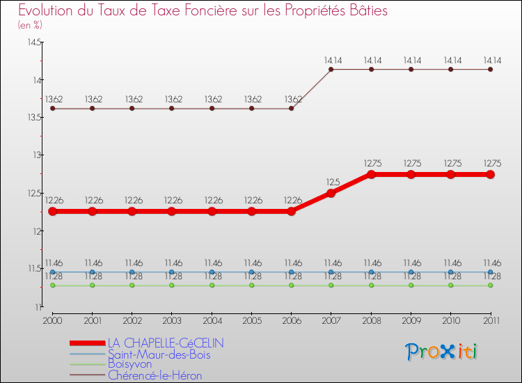 Evolution du taux de la taxe foncière sur le bati pour LA CHAPELLE-CéCELIN et les communes proches Comparaison des taux de taxe foncière sur le bati pour LA CHAPELLE-CéCELIN et les communes voisines