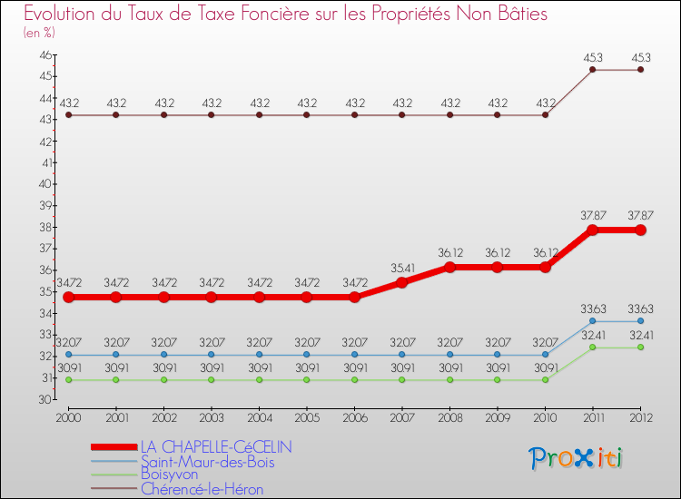 Evolution du taux de la taxe foncière sur les immeubles et terrains non batis pour LA CHAPELLE-CéCELIN et les communes proches de 2000 à 2012 Comparaison des taux de la taxe foncière sur les immeubles et terrains non batis pour LA CHAPELLE-CéCELIN et les communes voisines de 2000 à 2012