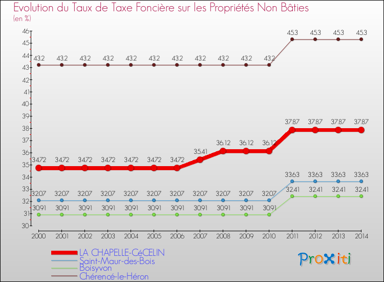 Evolution du taux de la taxe foncière sur les immeubles et terrains non batis pour LA CHAPELLE-CéCELIN et les communes proches de 2000 à 2014 Comparaison des taux de la taxe foncière sur les immeubles et terrains non batis pour LA CHAPELLE-CéCELIN et les communes voisines de 2000 à 2014