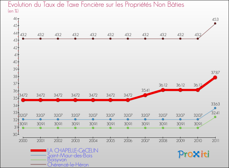 Evolution du taux de la taxe foncière sur les immeubles et terrains non batis pour LA CHAPELLE-CéCELIN et les communes proches Comparaison des taux de la taxe foncière sur les immeubles et terrains non batis pour LA CHAPELLE-CéCELIN et les communes voisines