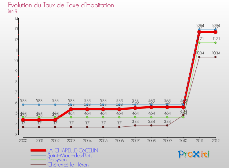Evolution du taux de la taxe d'habitation pour LA CHAPELLE-CéCELIN et les communes proches Comparaison des taux de la taxe d'habitation pour LA CHAPELLE-CéCELIN et les communes voisines