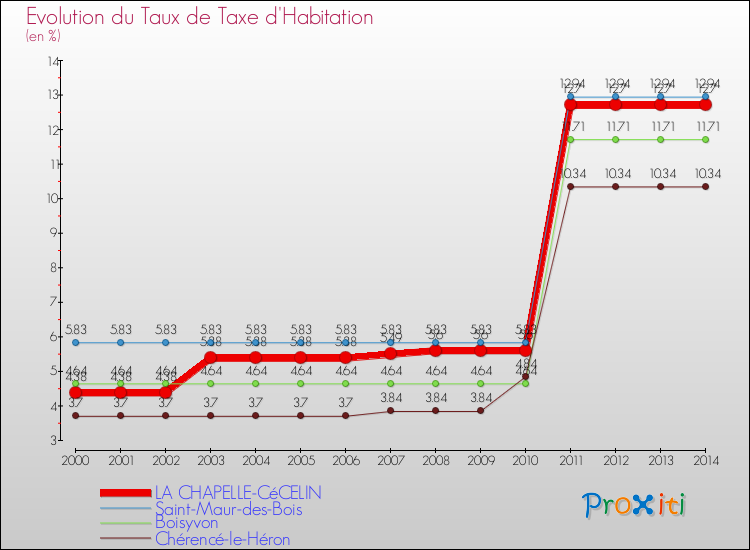 Evolution du taux de la taxe d'habitation pour LA CHAPELLE-CéCELIN et les communes proches de 2000 à 2014 Comparaison des taux de la taxe d'habitation pour LA CHAPELLE-CéCELIN et les communes voisines de 2000 à 2014