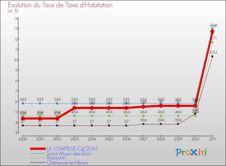 Evolution du taux de la taxe d'habitation pour LA CHAPELLE-CéCELIN et les communes proches Comparaison des taux de la taxe d'habitation pour LA CHAPELLE-CéCELIN et les communes voisines