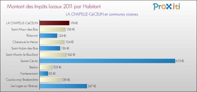Montant des impôts locaux par Habitant pour LA CHAPELLE-CéCELIN et les communes proches Comparaison des impôts locaux par habitant pour LA CHAPELLE-CéCELIN et les communes voisines