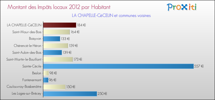 Montant des impôts locaux par Habitant pour LA CHAPELLE-CéCELIN et les communes proches Comparaison des impôts locaux par habitant pour LA CHAPELLE-CéCELIN et les communes voisines