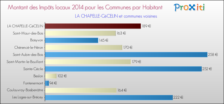 Montant des impôts locaux par Habitant pour LA CHAPELLE-CéCELIN et les communes proches en 2014 Comparaison des impôts locaux par habitant pour LA CHAPELLE-CéCELIN et les communes voisines en 2014