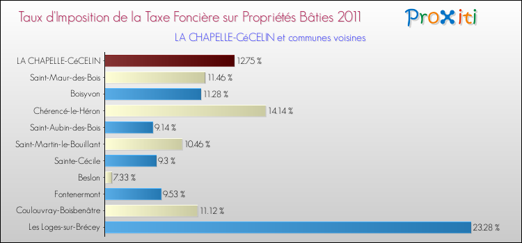 Taux d'imposition de la taxe foncière sur le bati 2011 pour LA CHAPELLE-CéCELIN et les communes proches Comparaison des taux d'imposition de la taxe foncière sur le bati 2011 pour LA CHAPELLE-CéCELIN et les communes voisines