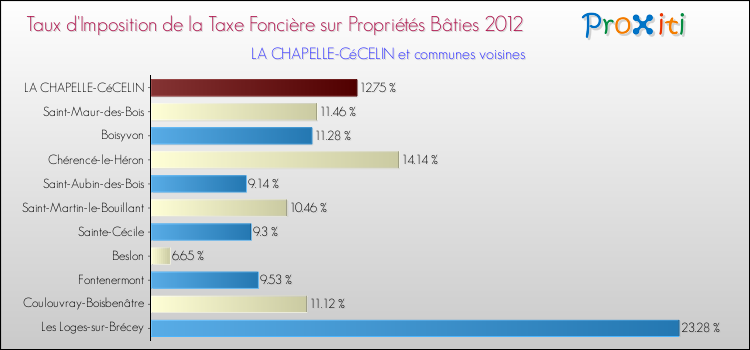 Taux d'imposition de la taxe foncière sur le bati 2012 pour LA CHAPELLE-CéCELIN et les communes proches Comparaison des taux d'imposition de la taxe foncière sur le bati 2012 pour LA CHAPELLE-CéCELIN et les communes voisines