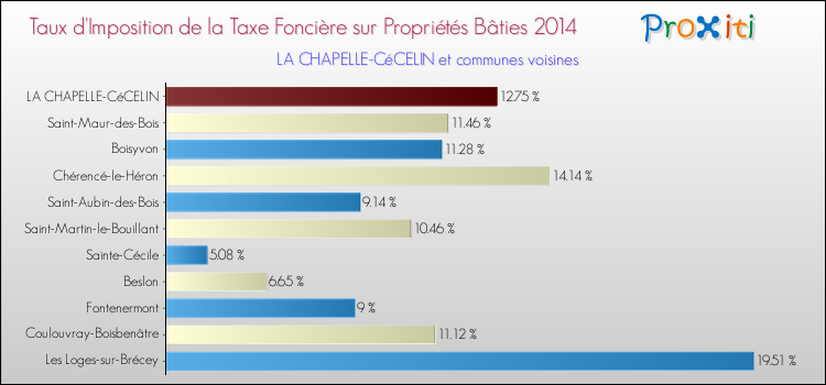 Taux d'imposition de la taxe foncière sur le bati 2014 pour LA CHAPELLE-CéCELIN et les communes proches Comparaison des taux d'imposition de la taxe foncière sur le bati 2014 pour LA CHAPELLE-CéCELIN et les communes voisines