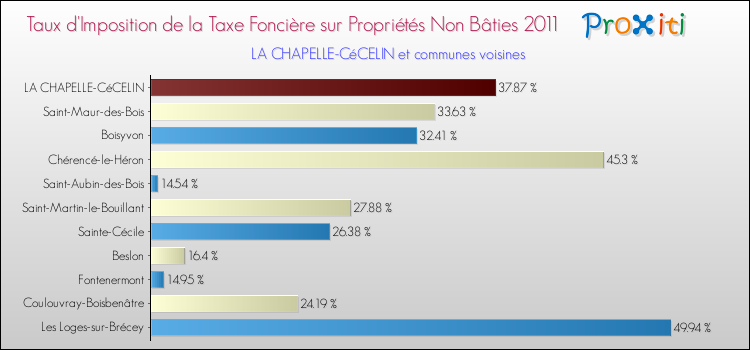 Taux d'imposition de la taxe foncière sur les immeubles et terrains non batis 2011 pour LA CHAPELLE-CéCELIN et les communes proches Comparaison des taux d'imposition de la taxe foncière sur les immeubles et terrains non batis 2011 pour LA CHAPELLE-CéCELIN et les communes voisines