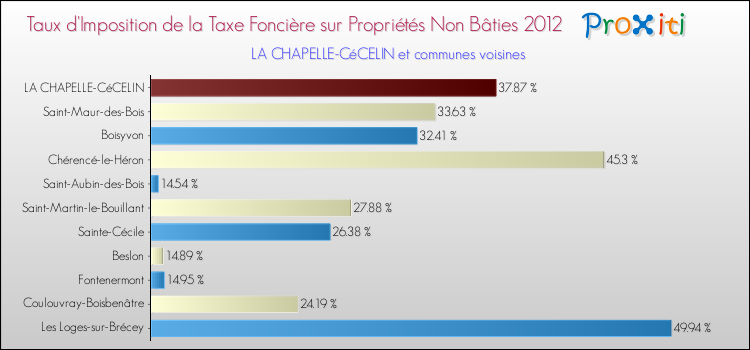 Taux d'imposition de la taxe foncière sur les immeubles et terrains non batis 2012 pour LA CHAPELLE-CéCELIN et les communes proches Comparaison des taux d'imposition de la taxe foncière sur les immeubles et terrains non batis 2012 pour LA CHAPELLE-CéCELIN et les communes voisines