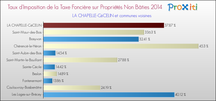 Taux d'imposition de la taxe foncière sur les immeubles et terrains non batis 2014 pour LA CHAPELLE-CéCELIN et les communes proches Comparaison des taux d'imposition de la taxe foncière sur les immeubles et terrains non batis 2014 pour LA CHAPELLE-CéCELIN et les communes voisines