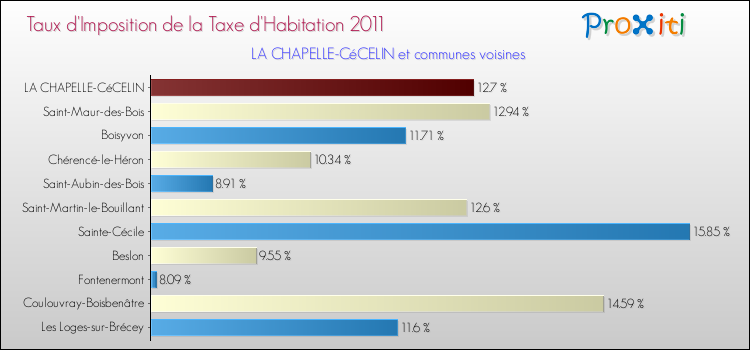 Taux d'imposition de la taxe d'habitation 2011 pour LA CHAPELLE-CéCELIN et les communes proches Comparaison des taux d'imposition de la taxe d'habitation 2011 pour LA CHAPELLE-CéCELIN et les communes voisines