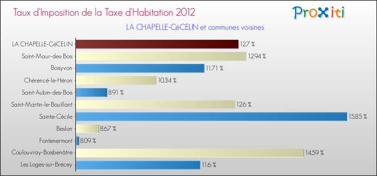 Taux d'imposition de la taxe d'habitation 2012 pour LA CHAPELLE-CéCELIN et les communes proches Comparaison des taux d'imposition de la taxe d'habitation 2012 pour LA CHAPELLE-CéCELIN et les communes voisines