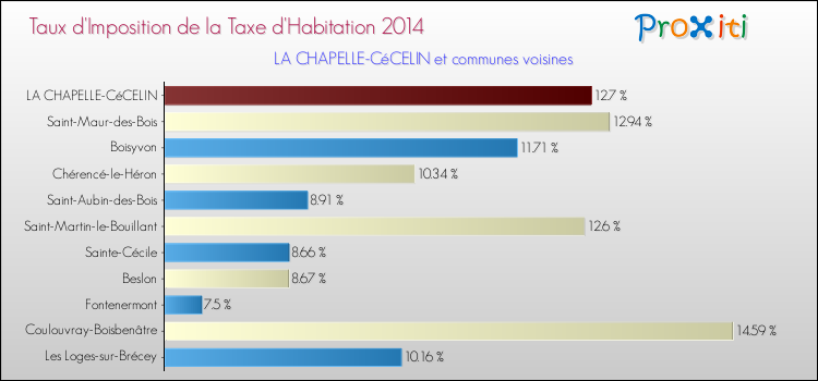 Taux d'imposition de la taxe d'habitation 2014 pour LA CHAPELLE-CéCELIN et les communes proches Comparaison des taux d'imposition de la taxe d'habitation 2014 pour LA CHAPELLE-CéCELIN et les communes voisines
