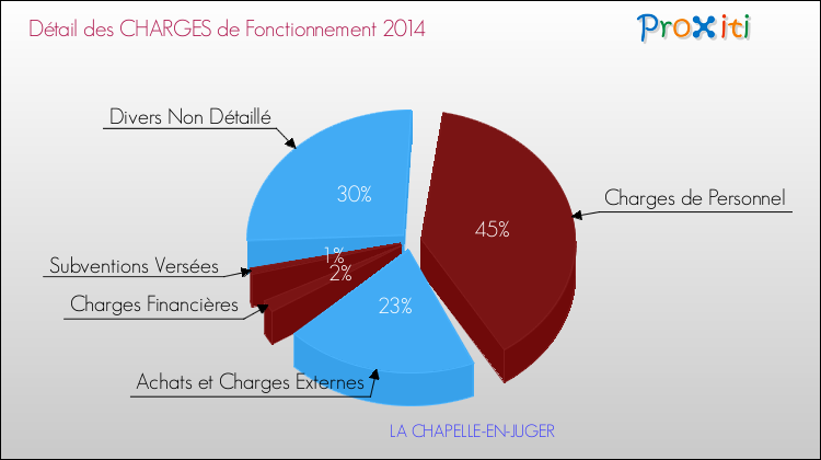 Décomposition des Charges de Fonctionnement 2014 de la commune de LA CHAPELLE-EN-JUGER Charges de Fonctionnement 2014 pour la commune de LA CHAPELLE-EN-JUGER